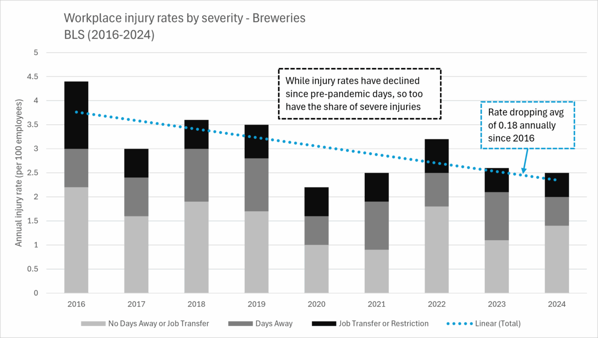 Brewery injury rate by severity 2016-2024