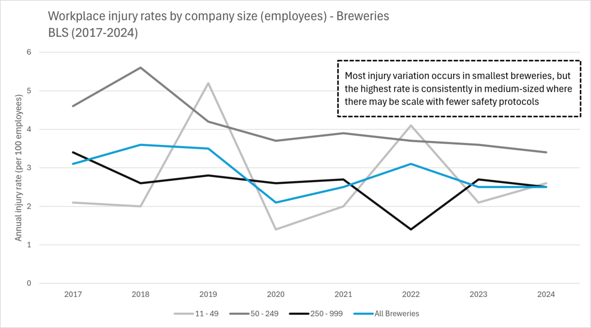 Chart of injury rates by brewery size (2017-2024)