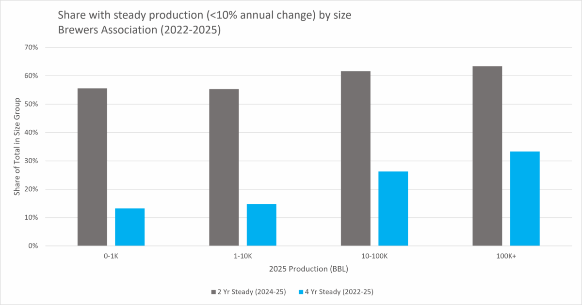 Share of steady production by brewery size