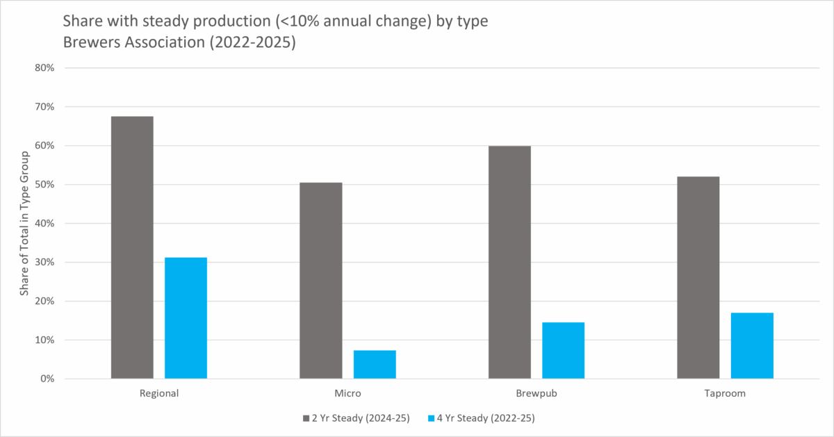 Share of breweries with steady production by brewery type