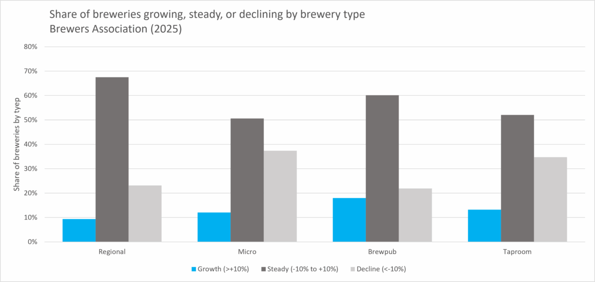 Share of breweries growing, steady, or declining by brewery type