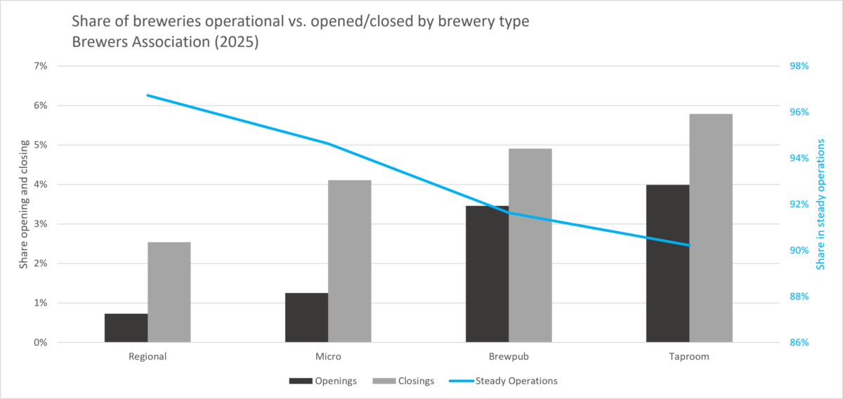 Share of breweries operations vs. opened/closes by brewery type in 2025