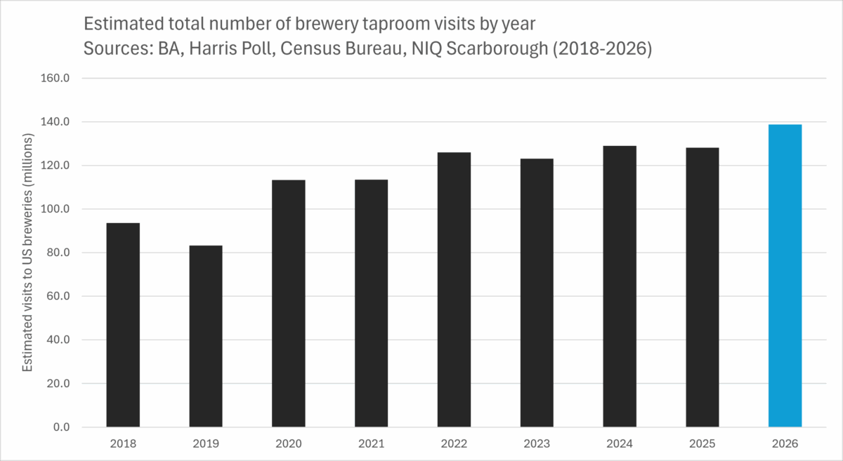 Chart of estimated total number of brewery taproom visits by year (2018-2026)