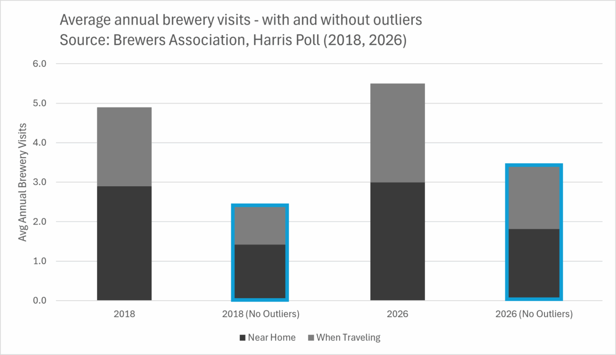 Chart of average annual brewery visits with and without outliers (2018, 2026)