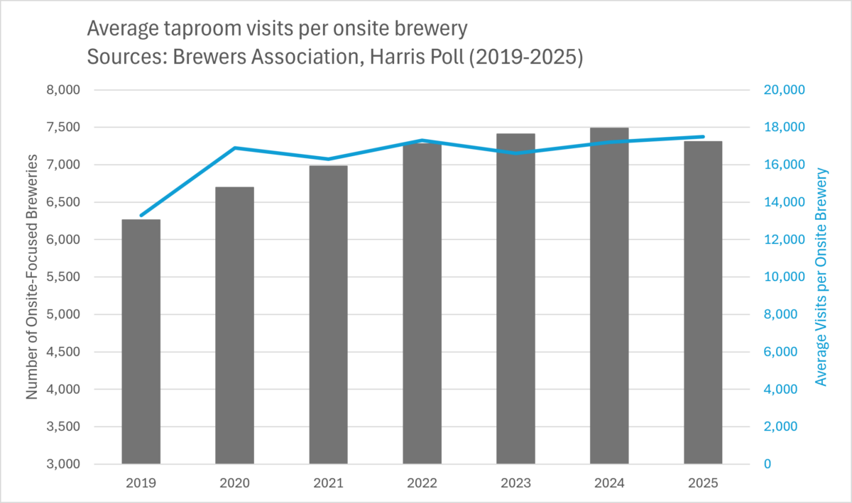 Chart of average taproom visits per onsite brewery (2019-2025)