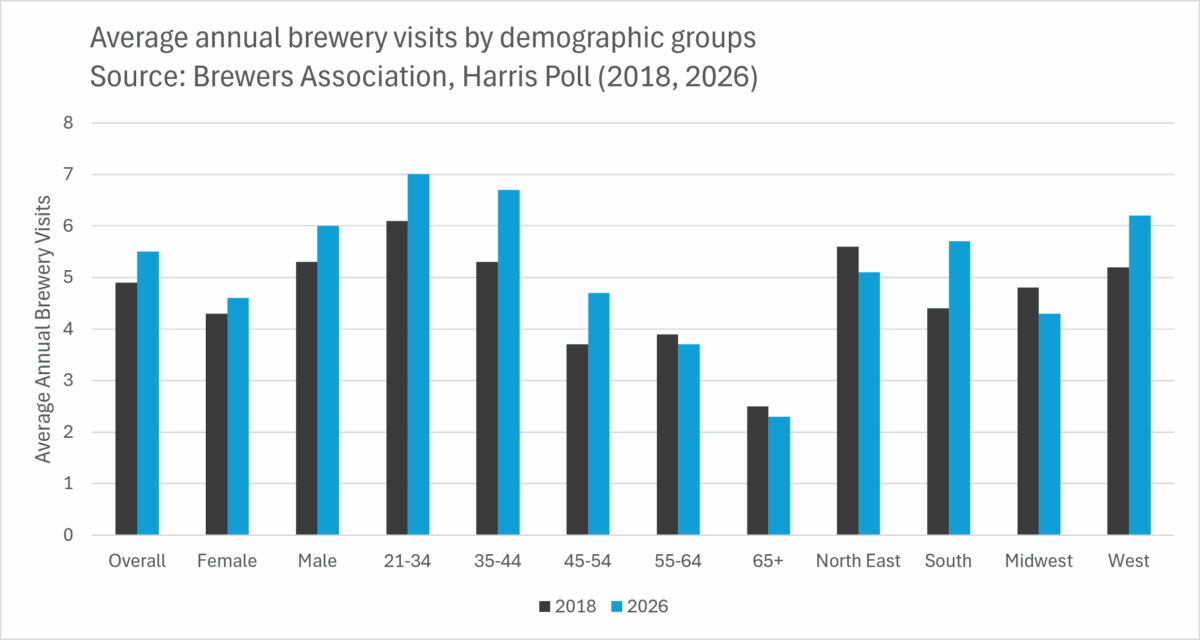 Chart of average annual brewery visits by demographic groups (2018, 2026)