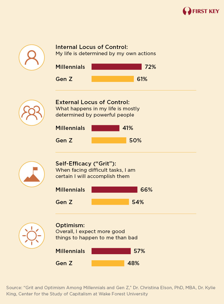 Key Attitudes and Values of Millennials and Gen Z