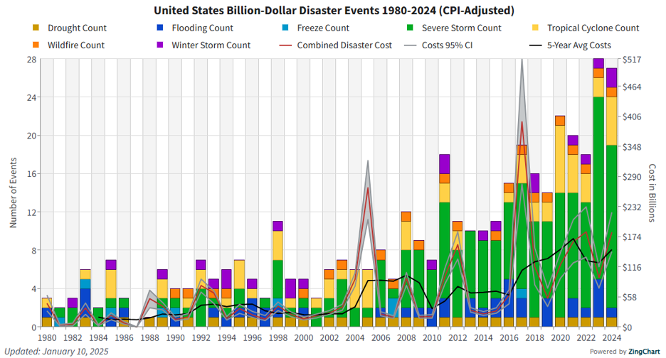 Chart of billion dollar natural disasters in the US 1980-2024 (NOAA)