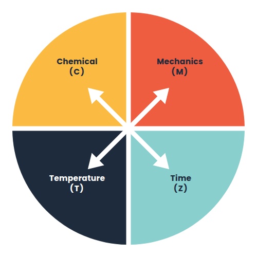 Circle with quadrants labeled Chemical (C), Mechanics (M), Temperature (T), and Time (Z)