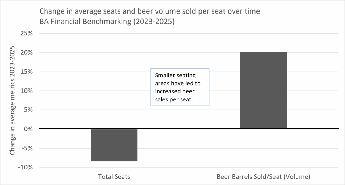 Chart of change in average seats and beer volume sold per seat 2023-2025