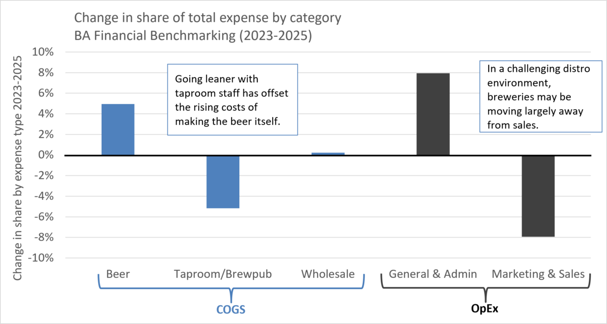 Chat showing change in share of total expense by category 2023-2025